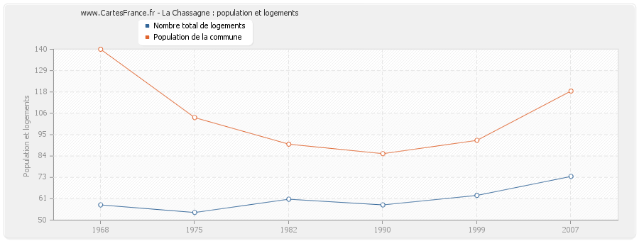 La Chassagne : population et logements